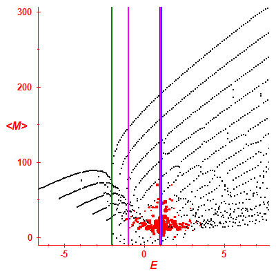 Peres lattice <M>